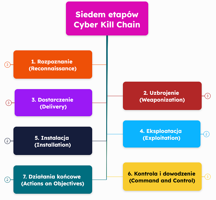 Siedem etapów Cyber Kill Chain