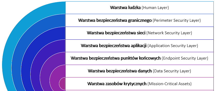 Warstwy Cyberbezpieczeństwa