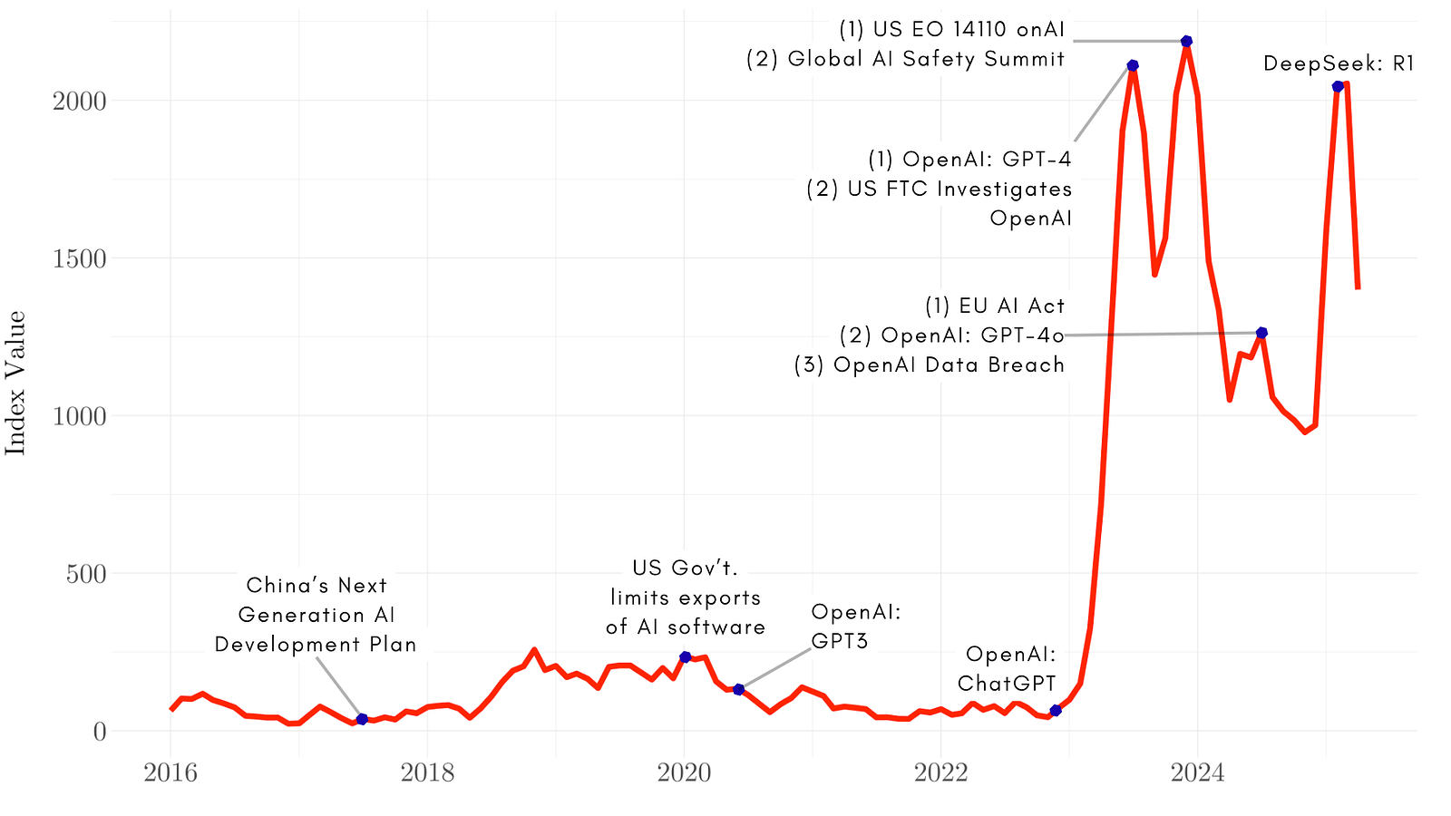 Artificial Intelligence, Uncertainty, Text Analysis, Business Cycle