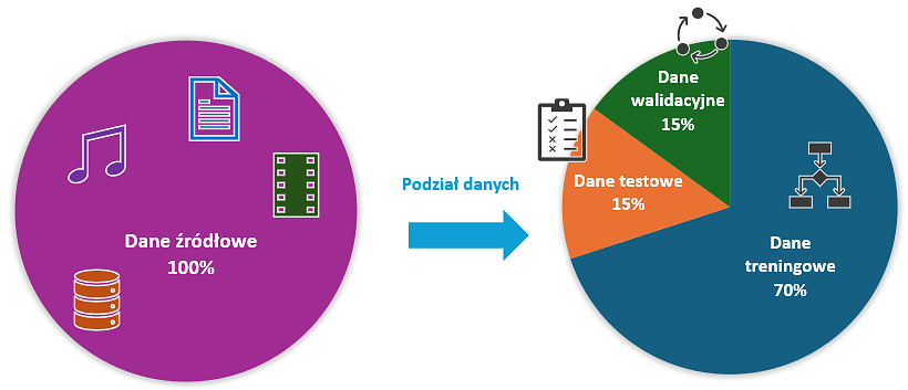 Podział danych w procesie trenowania modeli uczenia maszynowego