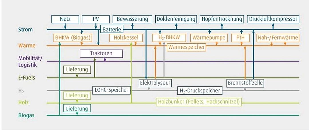 Energiesystem Varianten Hopfentrocknung