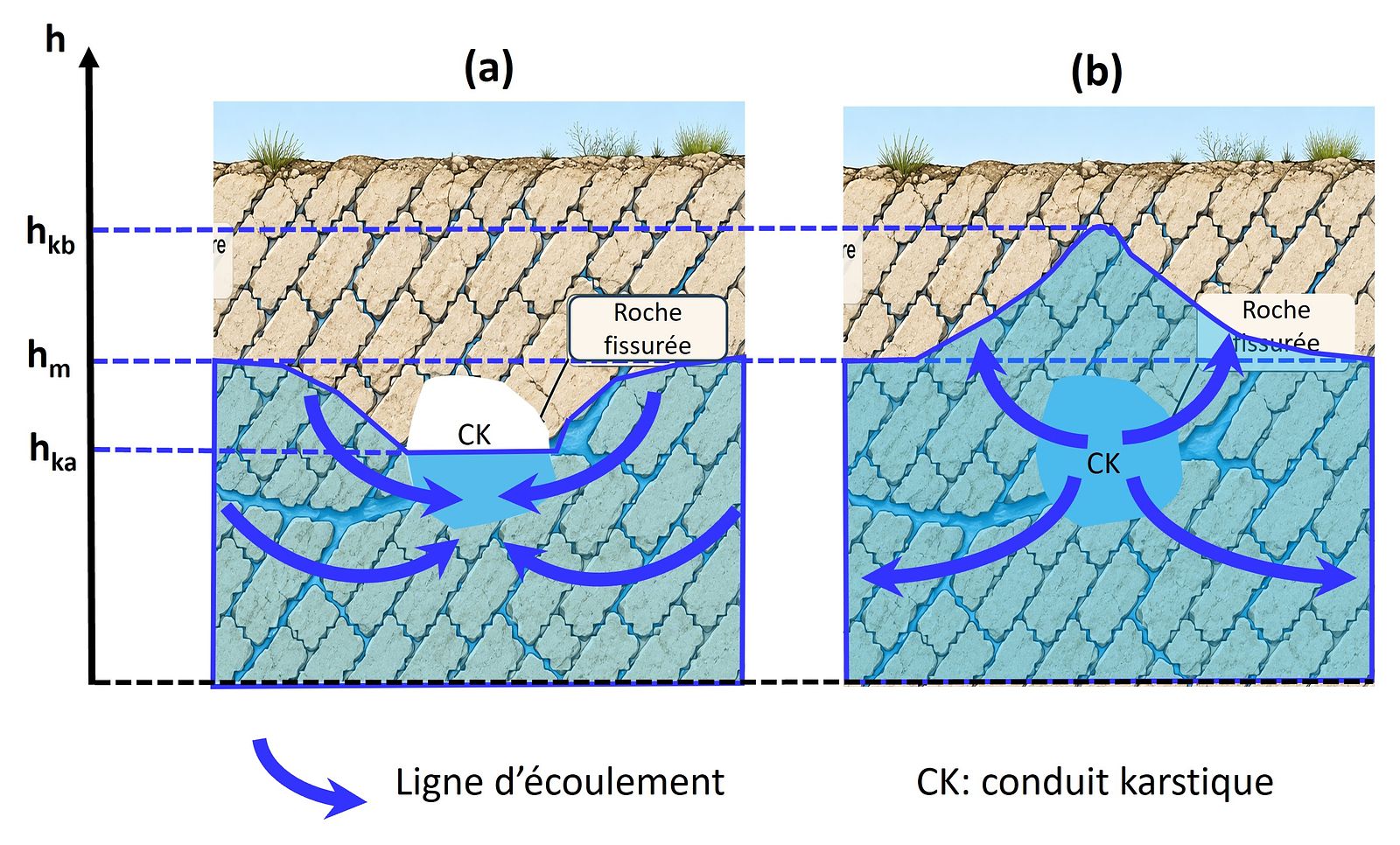 Conceptual representation of water exchanges between the fractured limestone matrix and karst conduits. 