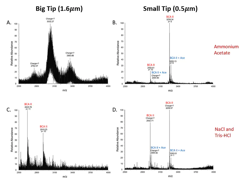 ESI mass spectra of 20μM BCAII and 20μM AZM obtained formed from (A, B) aqueous 70mM ammonium acetate and (C, D) aqueous 50mM NaCl and 20mM Tris-HCl buffer (pH 7.4) using emitter tips with diameters of (A, C) 1.6μm and (B, D) 0.5μm.