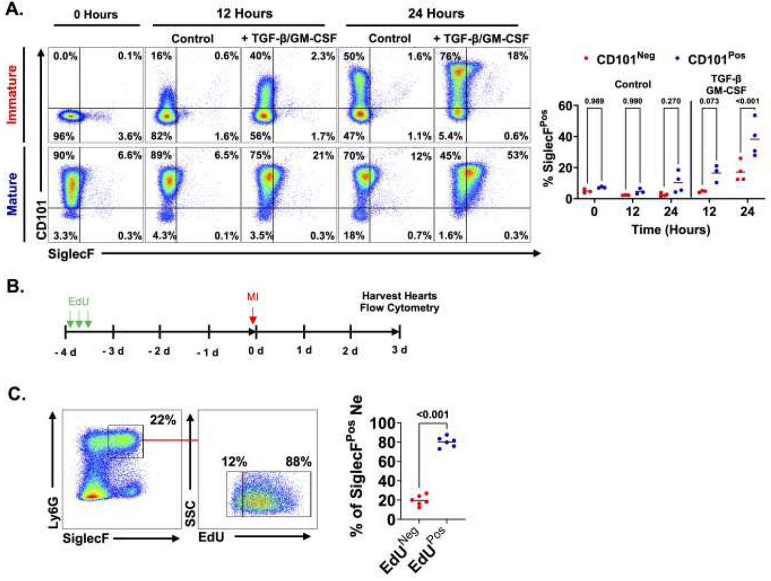 Figure of flow cytometry data from Wysoczynski's paper.
