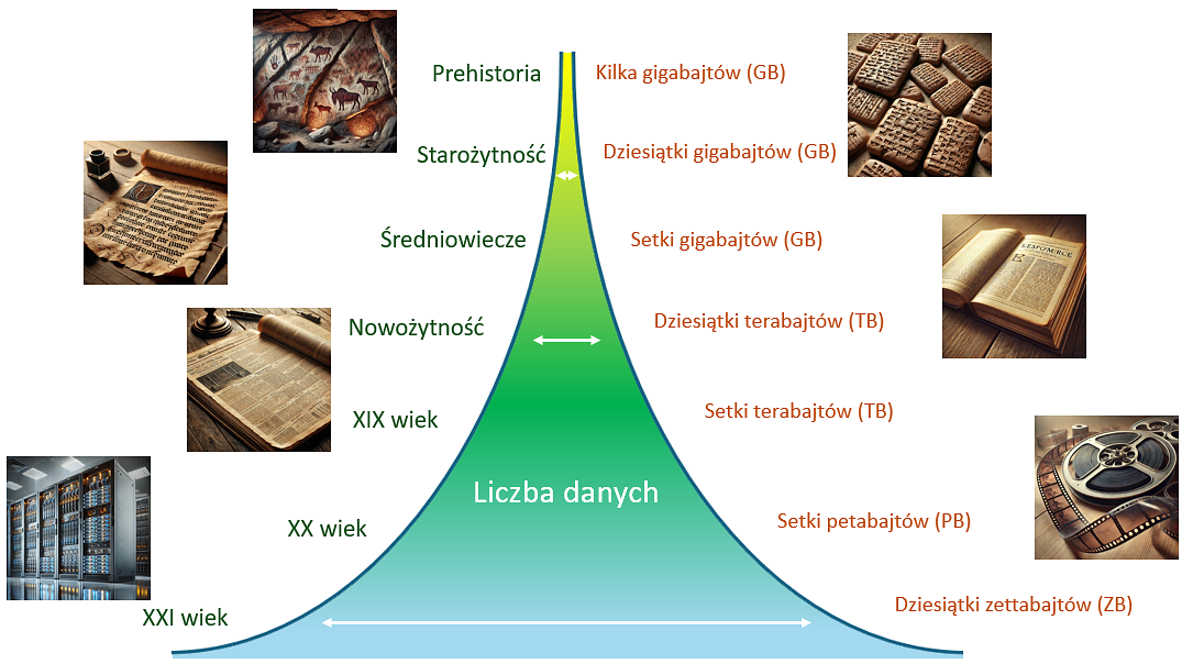 Ilość i nośniki danych na przestrzeni historii