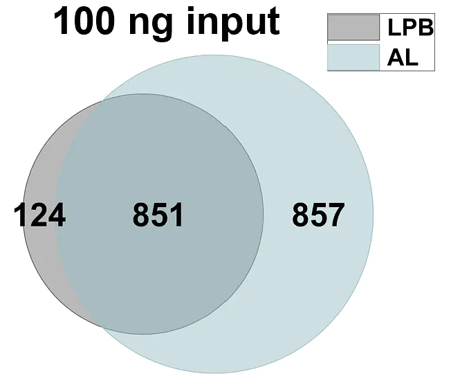 Proteomics identification container-free (AL) vs Container-based (LPB) 8 hour trypsin digestion