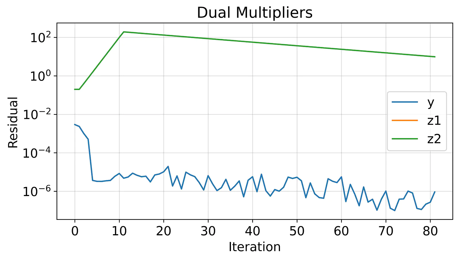 Average successive difference of dual multipliers over iterations. Note that variables z2 on the manifold is not converging, which inspired further research in this area [y axis is semilogy].