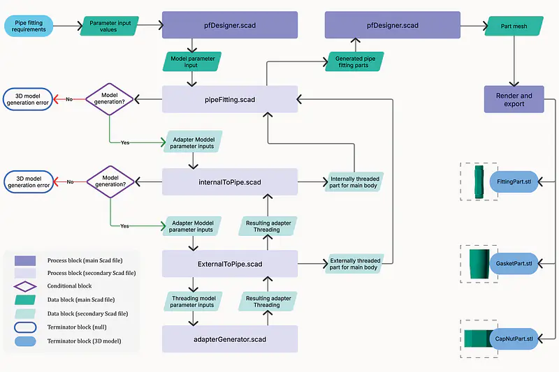  Pipe fitting program workflow (OpenSCAD definition) for the customization of the mesh 3D models (STL files).