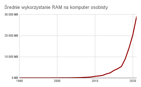 Średnie wykorzystanie RAM na komputer osobisty 