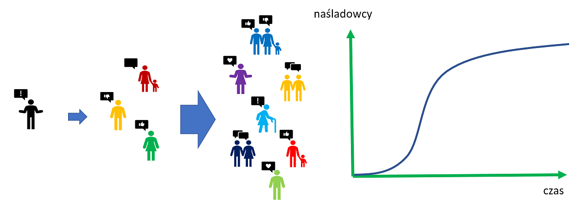 Funkcja liczby naśladowców w czasie