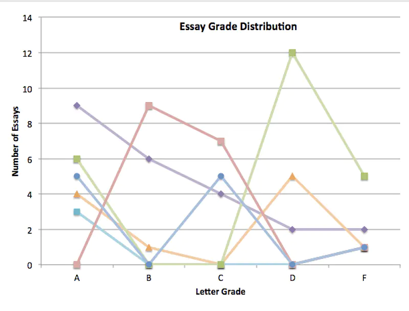 This summary graph (of fake data) shows that TA 4 is grading far more essays with a 'D' or 'F' grade relative to other TAs.