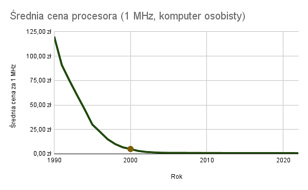 Średnia cena procesora (1 MHz, komputer osobisty) 