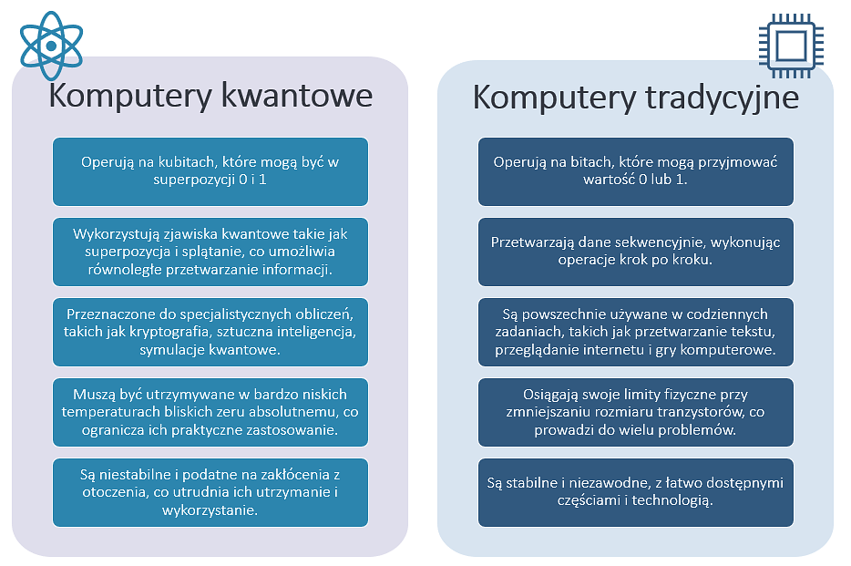 Porównanie komuterów kwantowych z komputerami tradycyjnymi