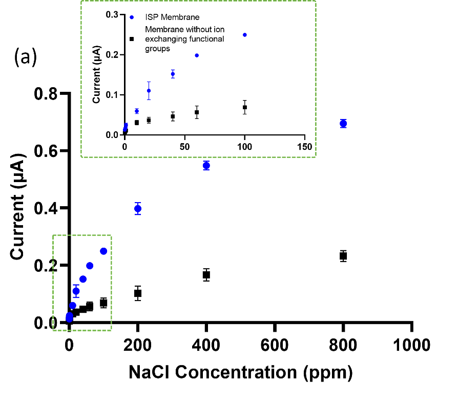 Dose-response curves for the ISP membrane-integrated sensor and the sensor with the membrane lacking the ion-exchanging monomers