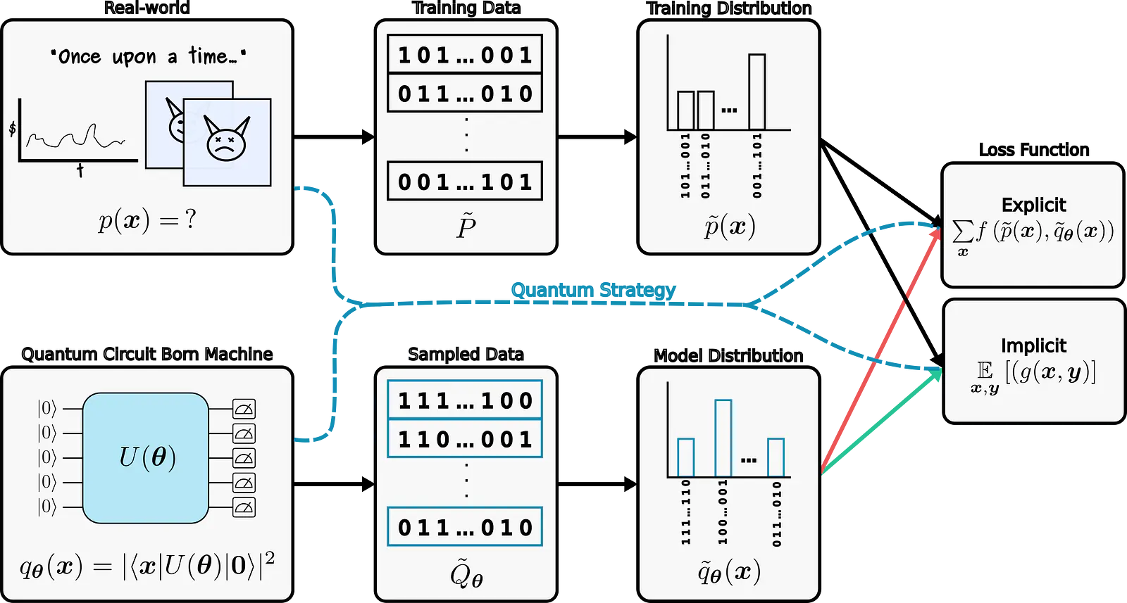 Overview of quantum generative modeling workflow.