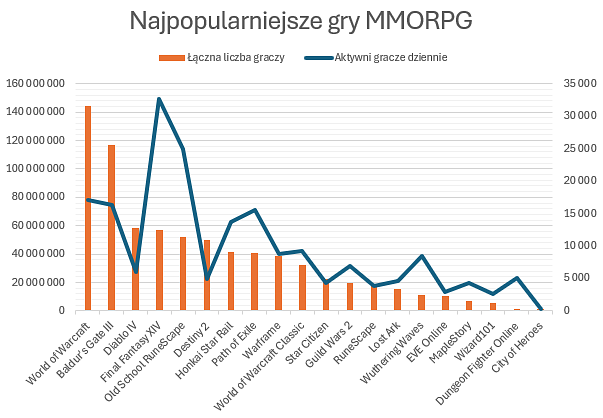 Najpopularniejsze gry MMORPG