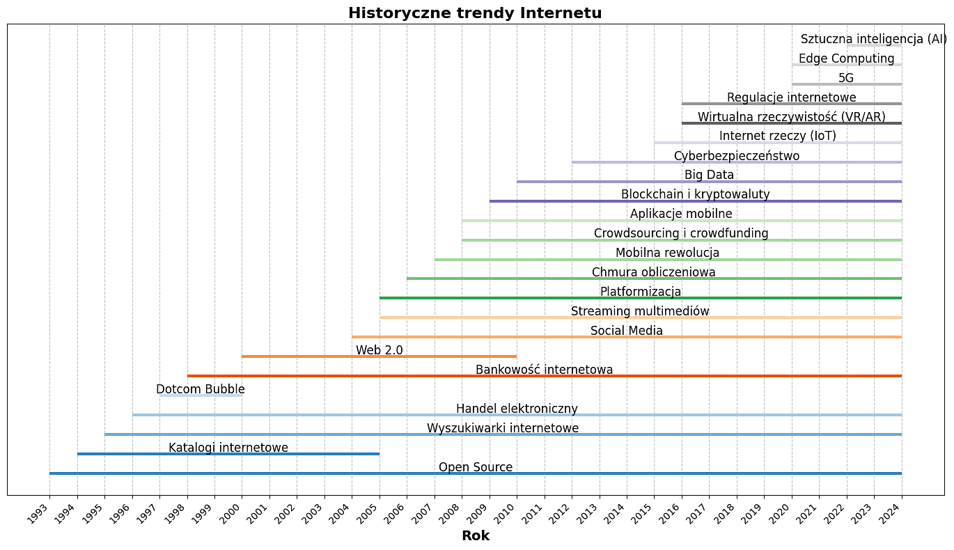 Trendy rozwoju Internetu na przestrzeni ostatnich 30 lat