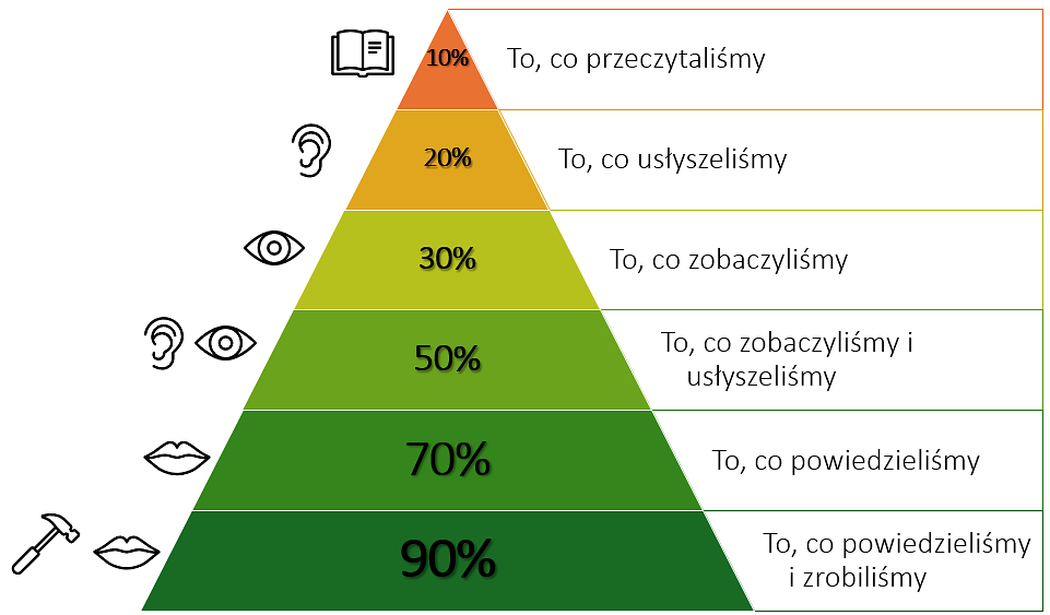 Piramida zapamietywania