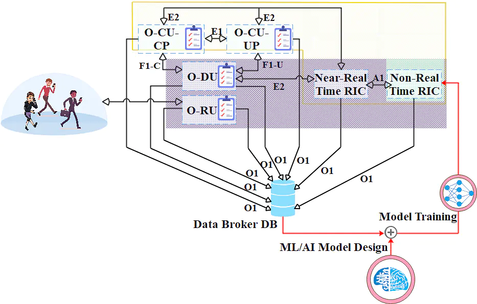 Next-Generation O-RAN Architecture.