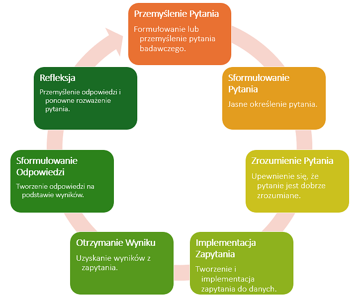 Cykl badawczy (proces analizy danych)