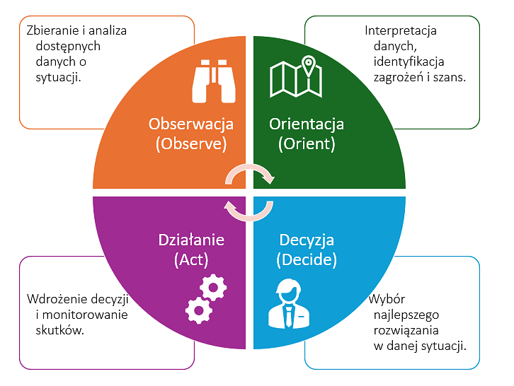 Cztery etapy Pętli OODA