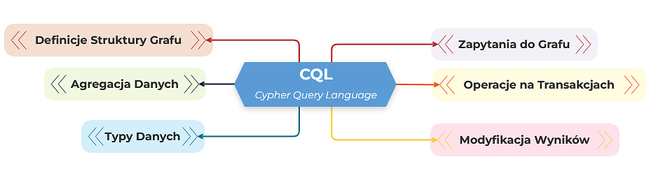 CQL - Cypher język Baz Grafowych