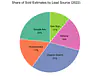 Sales Per Lead Source