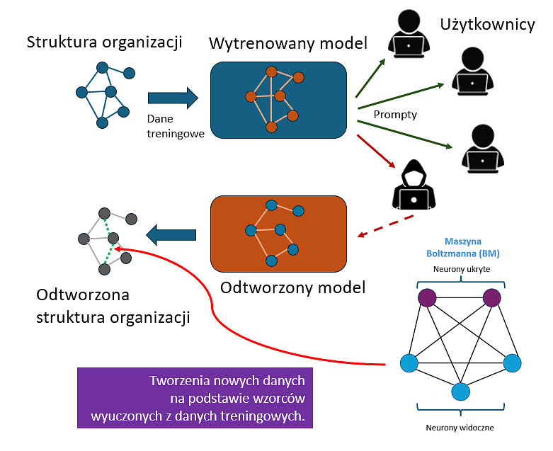 Schemat ataku typu inwersja modelu