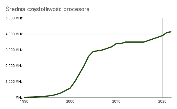 Średnia częstotliwość procesora