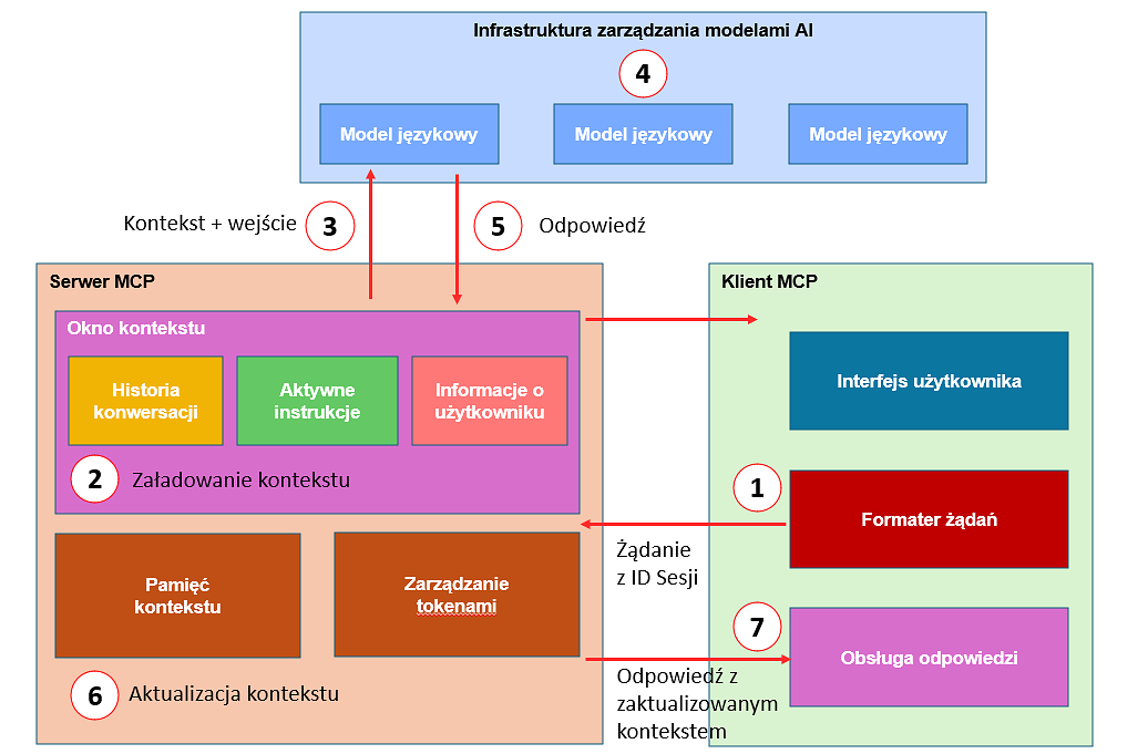 Architektura MCP