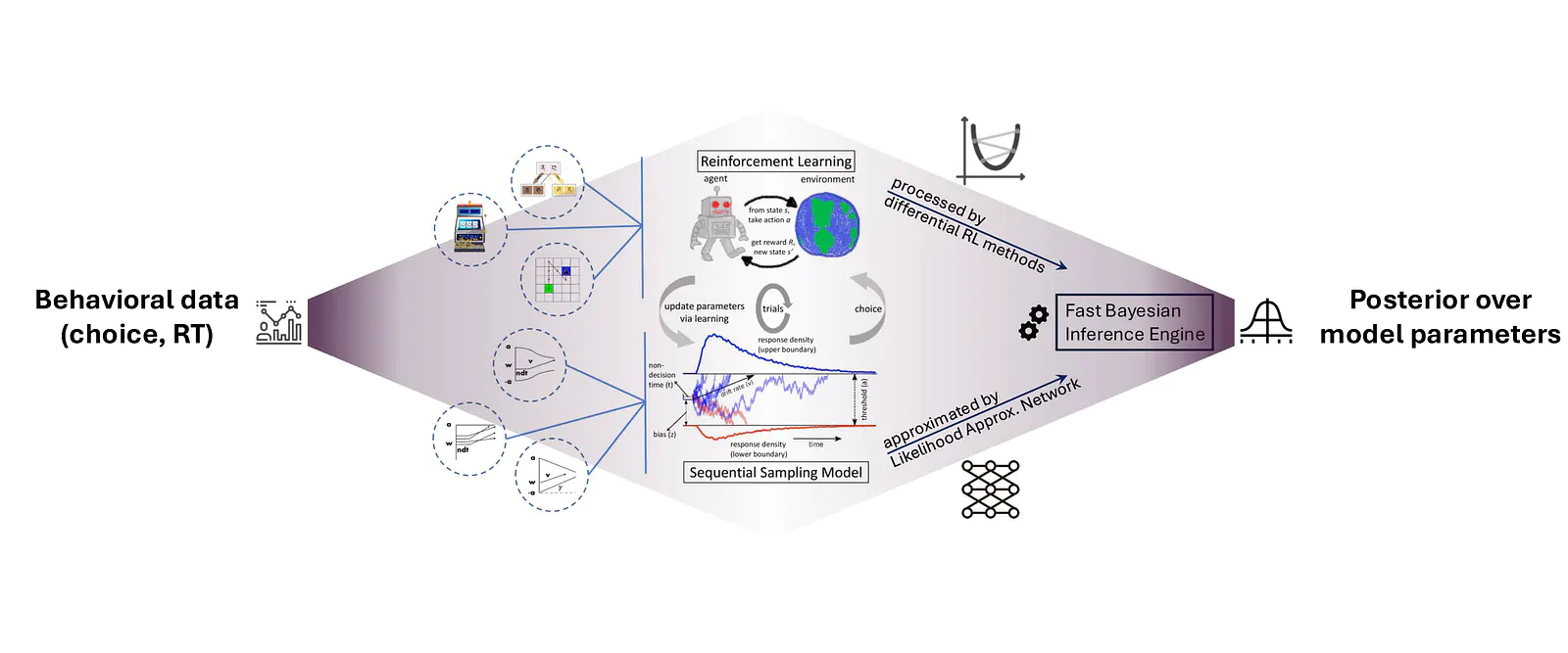 Efficient hierarchical Bayesian inference via differentiable Reinforcement Learning (RL) likelihoods and Likelihood Approximation Networks (LANs). 