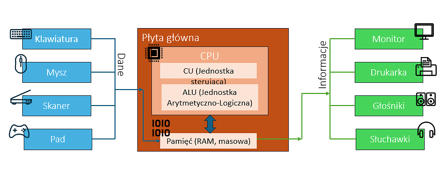 Architektura komputera